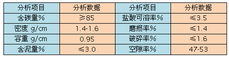 無(wú)煙煤濾料技術(shù)指標(biāo)表格